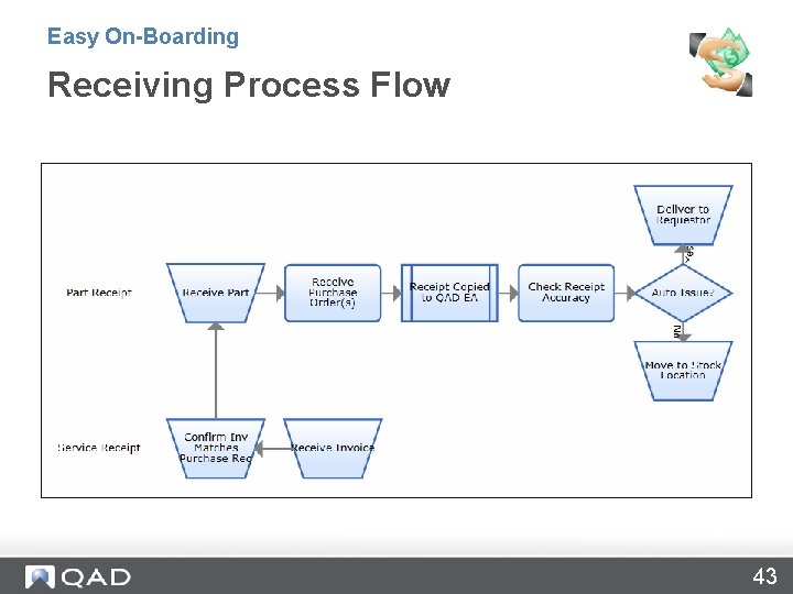 Easy On-Boarding Receiving Process Flow 43 