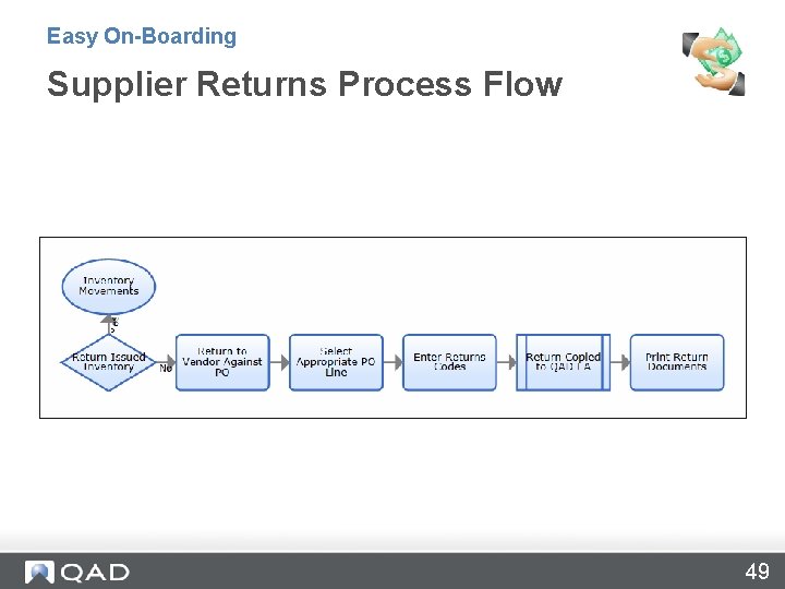 Easy On-Boarding Supplier Returns Process Flow 49 