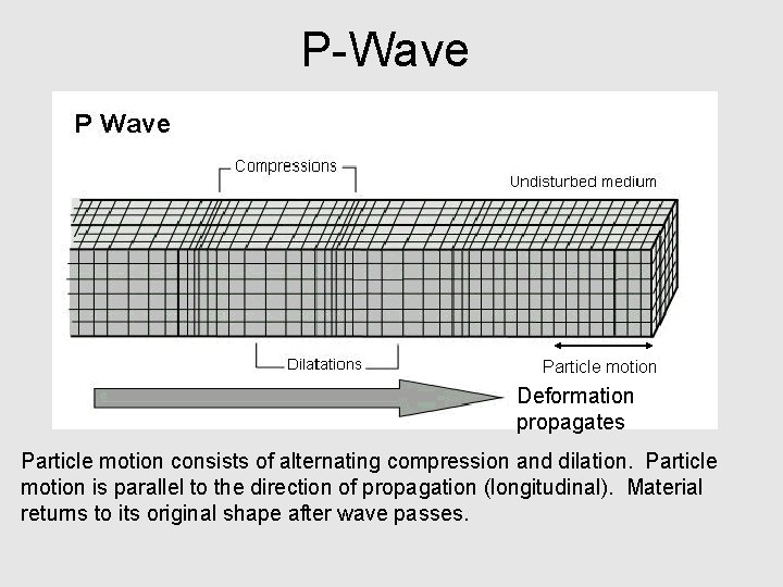 P-Wave Particle motion Deformation propagates Particle motion consists of alternating compression and dilation. Particle