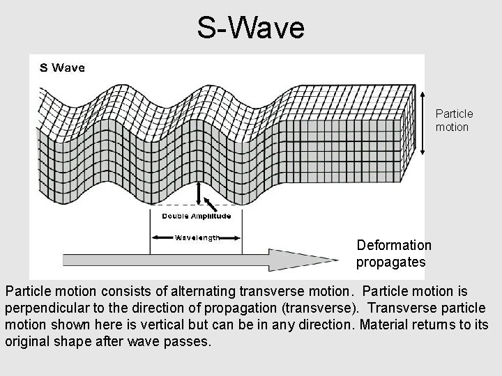 S-Wave Particle motion Deformation propagates Particle motion consists of alternating transverse motion. Particle motion