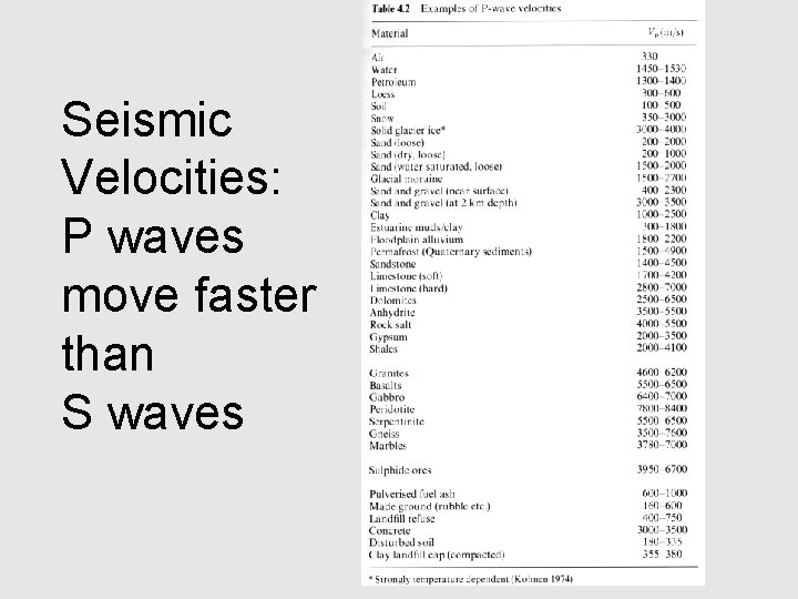 Seismic Velocities: P waves move faster than S waves 