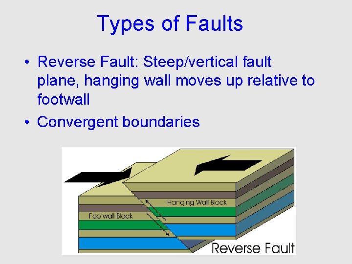 Types of Faults • Reverse Fault: Steep/vertical fault plane, hanging wall moves up relative