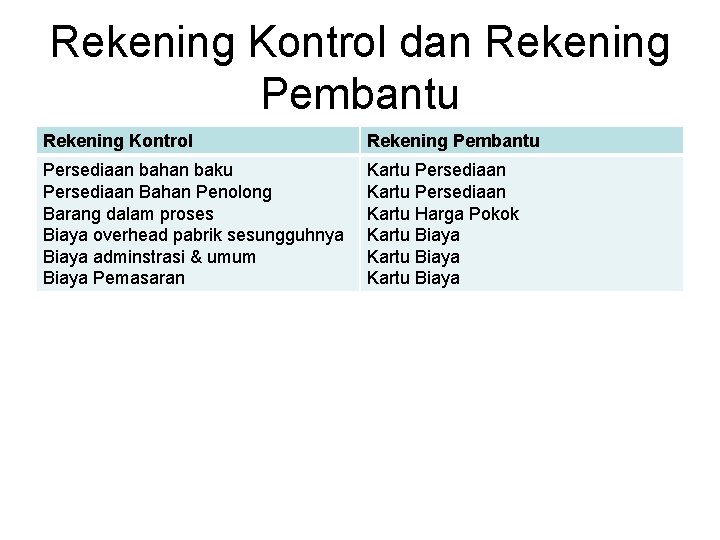 Rekening Kontrol dan Rekening Pembantu Rekening Kontrol Rekening Pembantu Persediaan bahan baku Persediaan Bahan