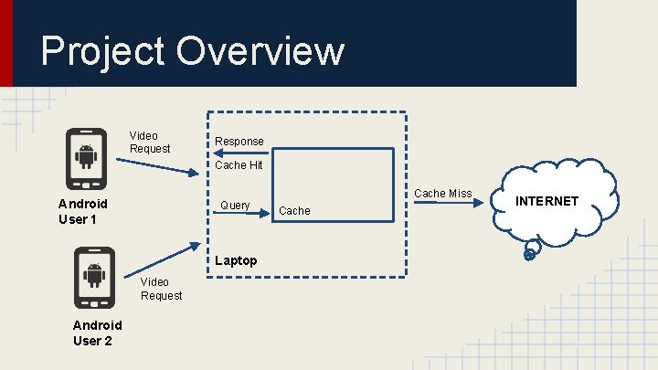 Project Overview Video Request Response Cache Hit Android User 1 Query Laptop Video Request Project Overview Video Request Response Cache Hit Android User 1 Query Laptop Video Request
