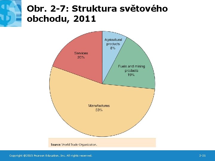 Obr. 2 -7: Struktura světového obchodu, 2011 Copyright © 2015 Pearson Education, Inc. All