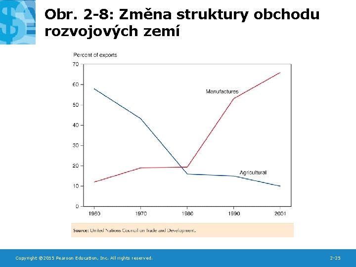 Obr. 2 -8: Změna struktury obchodu rozvojových zemí Copyright © 2015 Pearson Education, Inc.