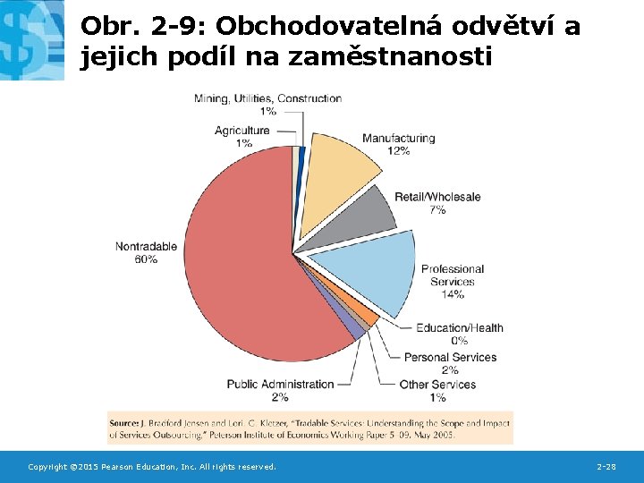 Obr. 2 -9: Obchodovatelná odvětví a jejich podíl na zaměstnanosti Copyright © 2015 Pearson