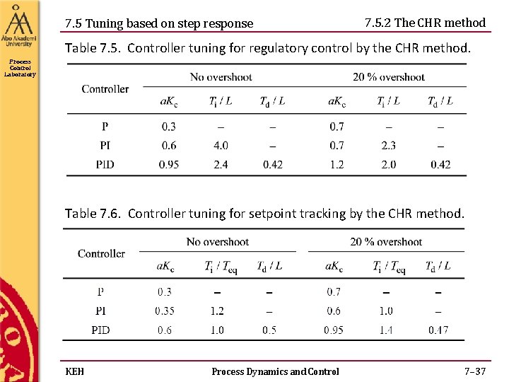 7. 5 Tuning based on step response 7. 5. 2 The CHR method Table 7. 5 Tuning based on step response 7. 5. 2 The CHR method Table