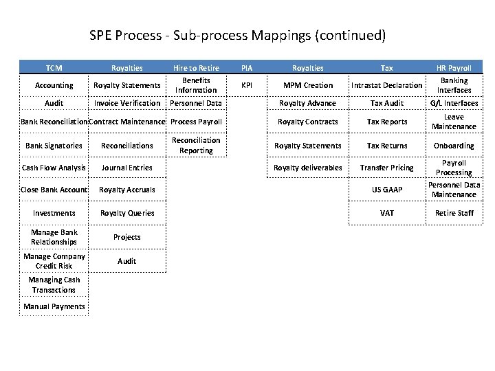 SPE Process - Sub-process Mappings (continued) TCM Royalties Accounting Royalty Statements Audit Invoice Verification