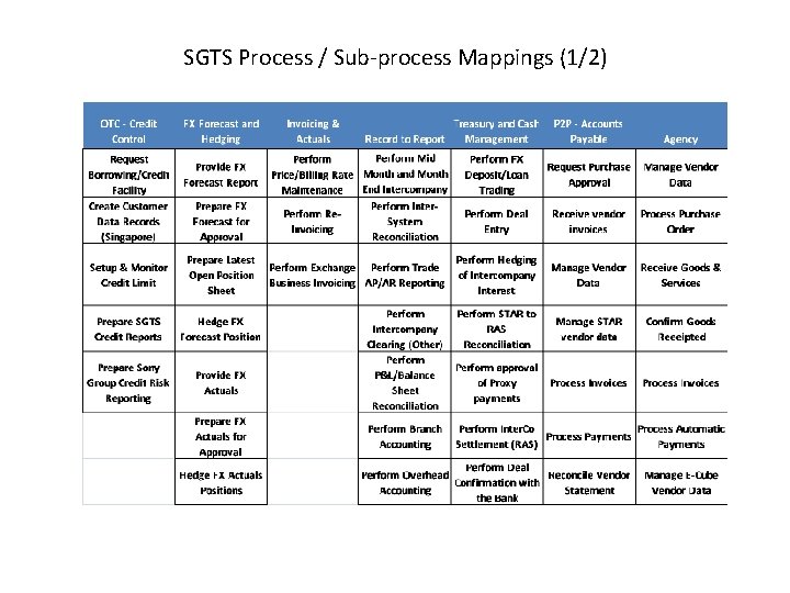 SGTS Process / Sub-process Mappings (1/2) 