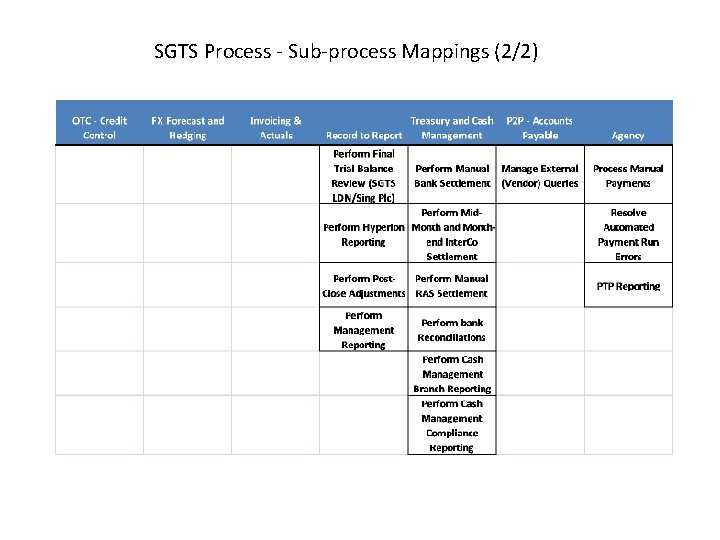 SGTS Process - Sub-process Mappings (2/2) 