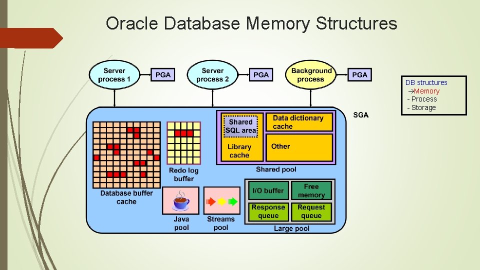 Oracle Database Memory Structures DB structures Memory - Process - Storage 