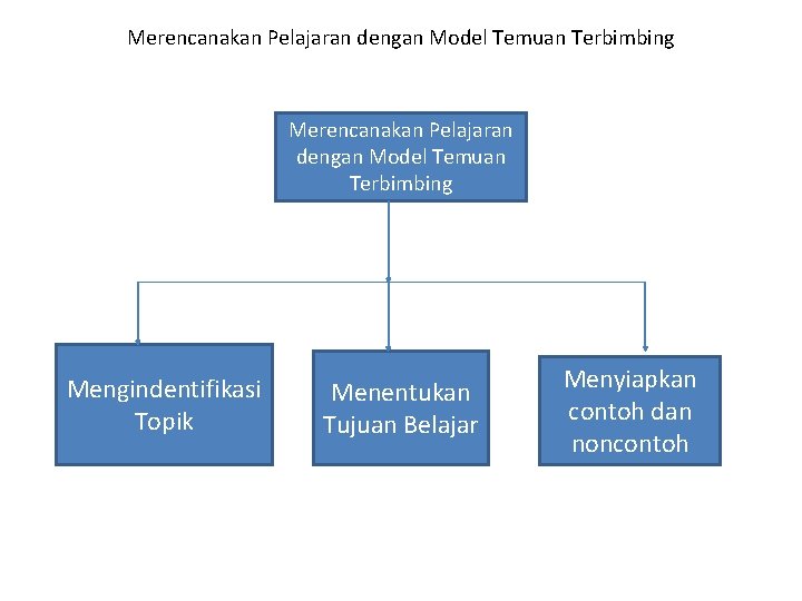 Merencanakan Pelajaran dengan Model Temuan Terbimbing Mengindentifikasi Topik Menentukan Tujuan Belajar Menyiapkan contoh dan