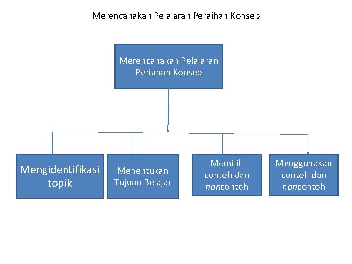 Merencanakan Pelajaran Peraihan Konsep Merencanakan Pelajaran Periahan Konsep Mengidentifikasi topik Menentukan Tujuan Belajar Memilih