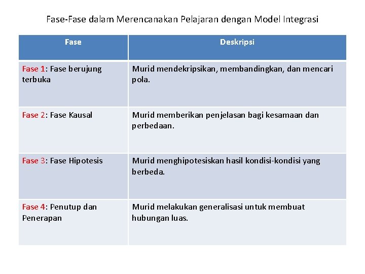 Fase-Fase dalam Merencanakan Pelajaran dengan Model Integrasi Fase Deskripsi Fase 1: Fase berujung terbuka