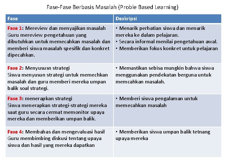 Fase-Fase Berbasis Masalah (Proble Based Learning) Fase Deskripsi Fase 1: Mereview dan menyajikan masalah