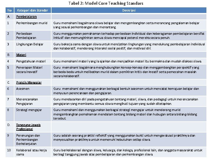 Tabel 2: Model Core Teaching Standars No Kategori dan Standar Deskripsi A. Pembelajaran 1