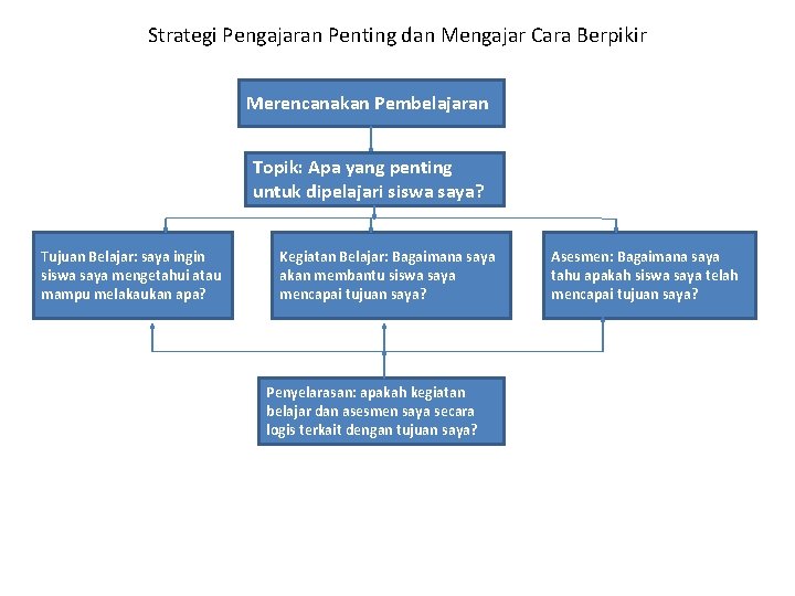 Strategi Pengajaran Penting dan Mengajar Cara Berpikir Merencanakan Pembelajaran Topik: Apa yang penting untuk