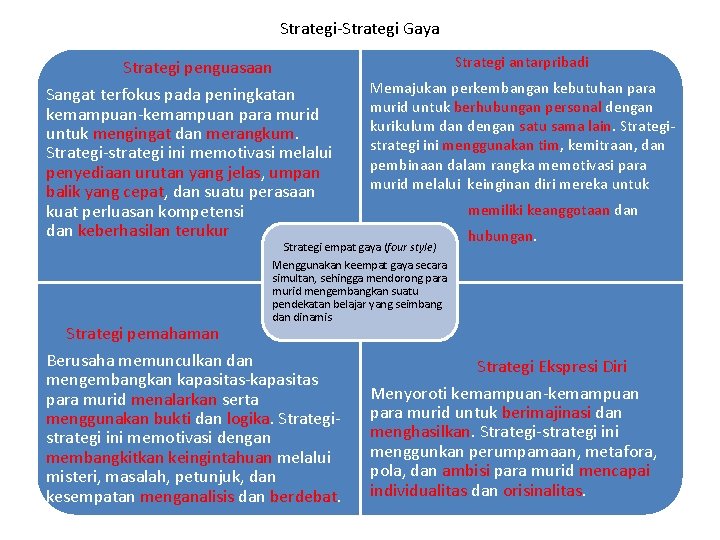 Strategi-Strategi Gaya Strategi penguasaan Sangat terfokus pada peningkatan kemampuan-kemampuan para murid untuk mengingat dan