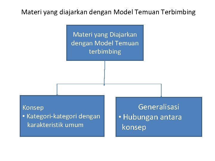 Materi yang diajarkan dengan Model Temuan Terbimbing Materi yang Diajarkan dengan Model Temuan terbimbing