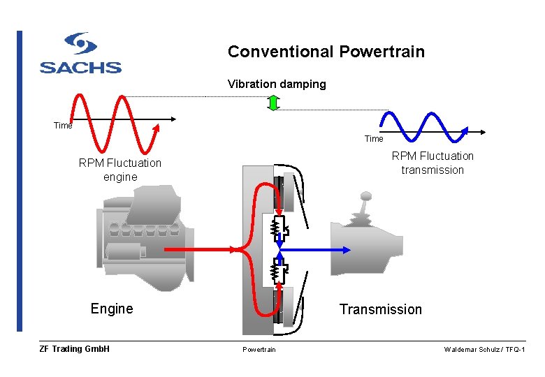 Conventional Powertrain Vibration damping Time RPM Fluctuation transmission RPM Fluctuation engine Engine ZF Trading