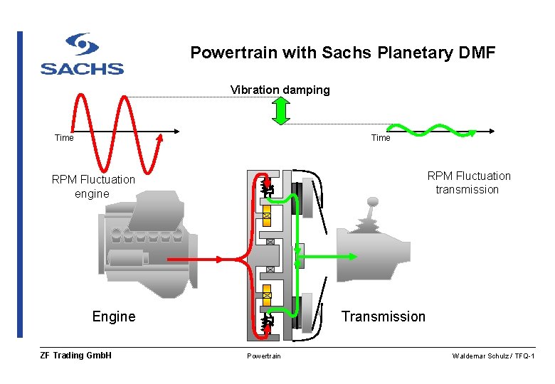 Powertrain with Sachs Planetary DMF Vibration damping Time RPM Fluctuation transmission RPM Fluctuation engine