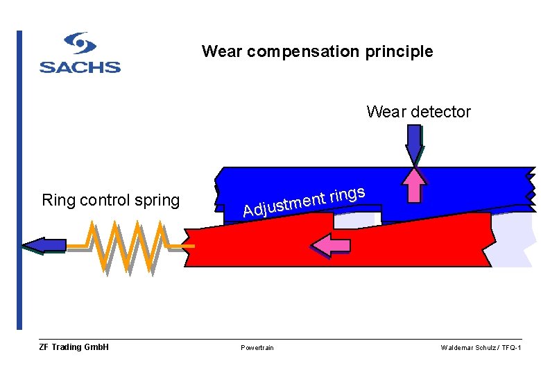 Wear compensation principle Wear detector Ring control spring ZF Trading Gmb. H ngs i