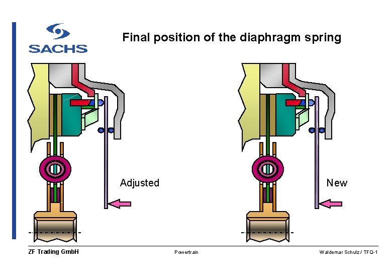 Final position of the diaphragm spring Adjusted ZF Trading Gmb. H New Powertrain Waldemar