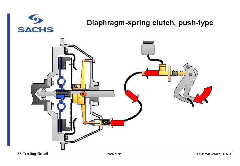 Diaphragm-spring clutch, push-type ZF Trading Gmb. H Powertrain Waldemar Schulz / TFQ-1 