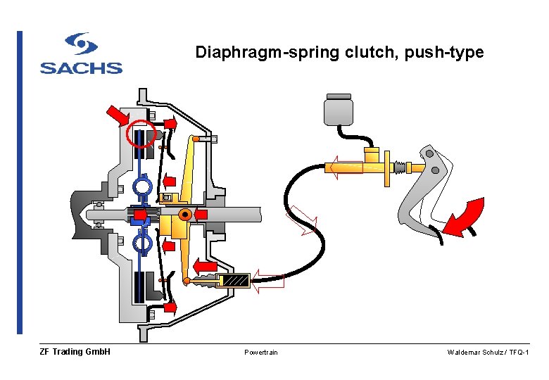Diaphragm-spring clutch, push-type ZF Trading Gmb. H Powertrain Waldemar Schulz / TFQ-1 
