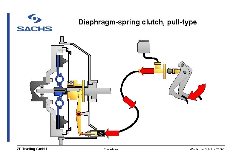 Diaphragm-spring clutch, pull-type ZF Trading Gmb. H Powertrain Waldemar Schulz / TFQ-1 
