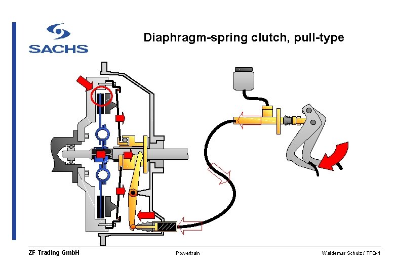 Diaphragm-spring clutch, pull-type ZF Trading Gmb. H Powertrain Waldemar Schulz / TFQ-1 