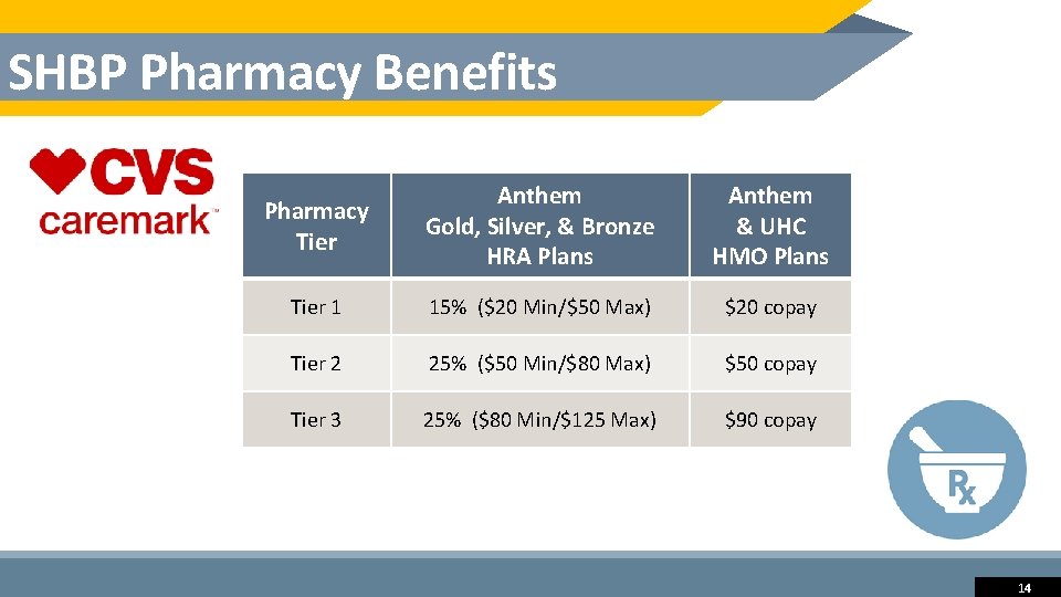 SHBP Pharmacy Benefits Pharmacy Tier Anthem Gold, Silver, & Bronze HRA Plans Anthem &
