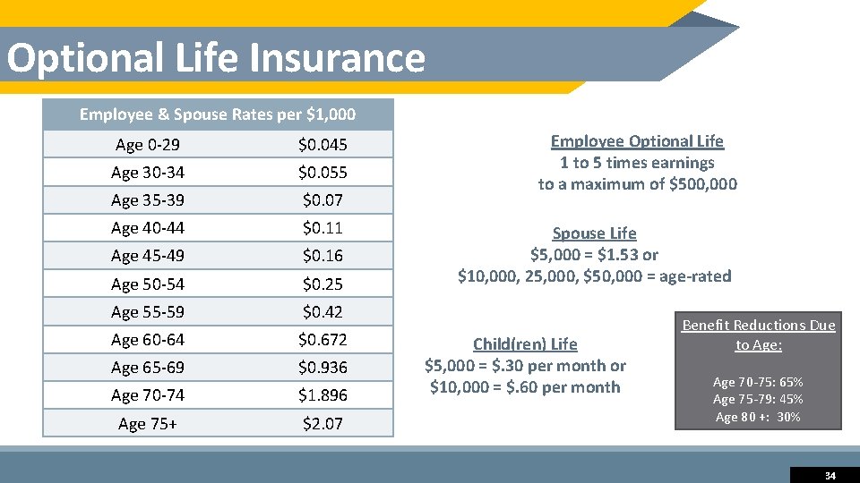 Optional Life Insurance Employee & Spouse Rates per $1, 000 Age 0 -29 $0.