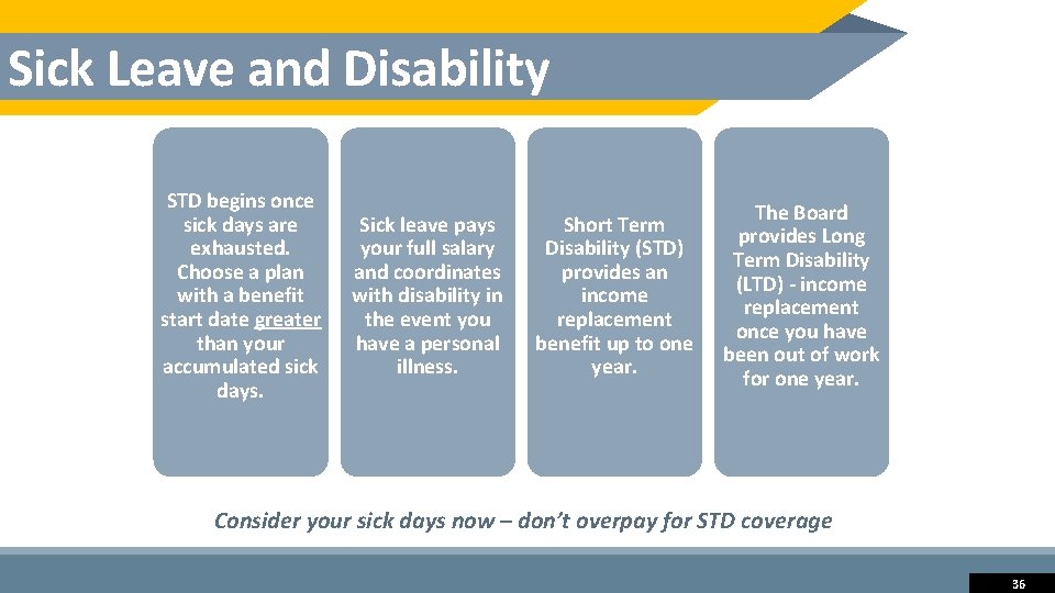 Sick Leave and Disability STD begins once sick days are exhausted. Choose a plan