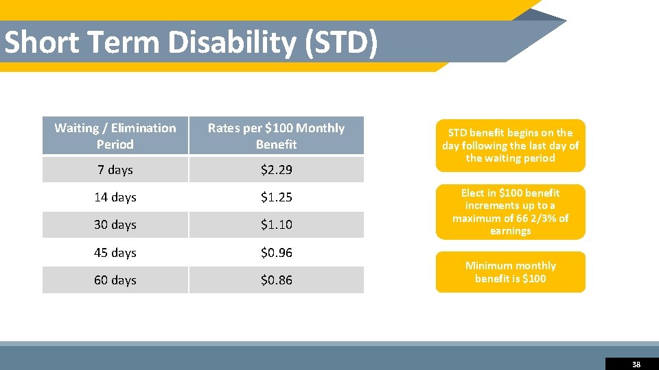 Short Term Disability (STD) Waiting / Elimination Period Rates per $100 Monthly Benefit 7