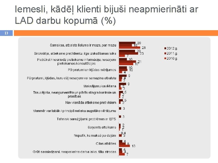 Iemesli, kādēļ klienti bijuši neapmierināti ar LAD darbu kopumā (%) 13 