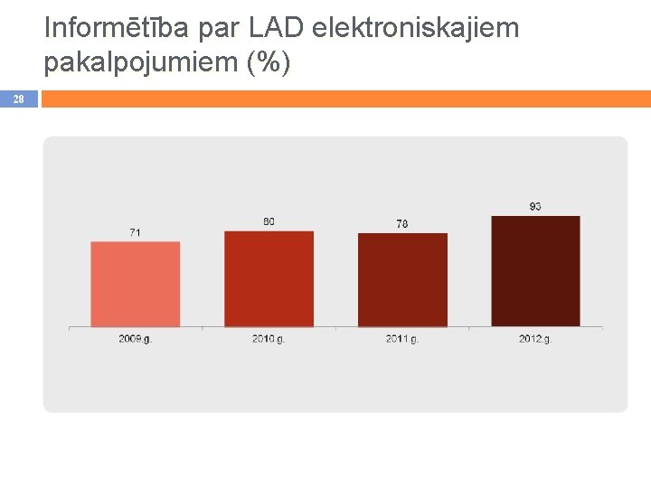 Informētība par LAD elektroniskajiem pakalpojumiem (%) 28 