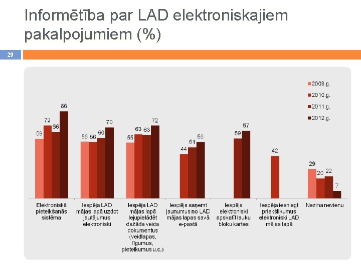 Informētība par LAD elektroniskajiem pakalpojumiem (%) 29 