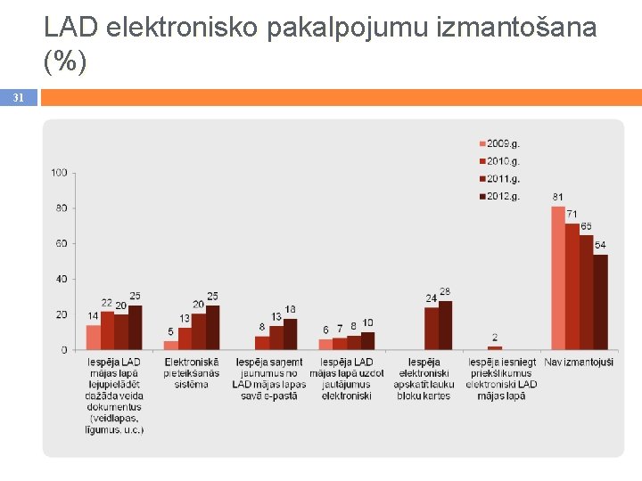 LAD elektronisko pakalpojumu izmantošana (%) 31 