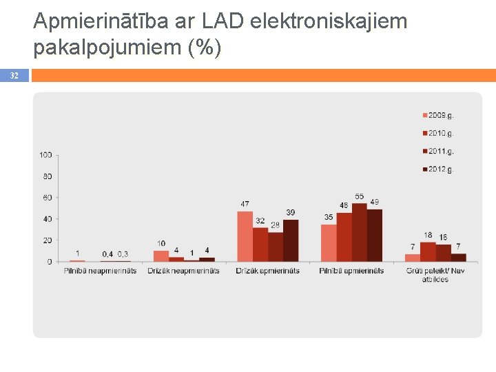 Apmierinātība ar LAD elektroniskajiem pakalpojumiem (%) 32 