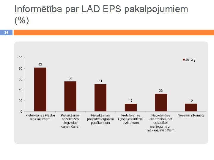 Informētība par LAD EPS pakalpojumiem (%) 34 