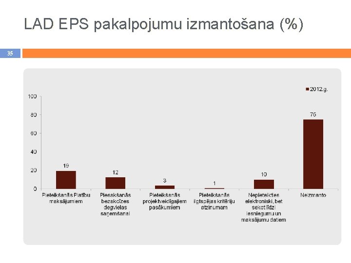 LAD EPS pakalpojumu izmantošana (%) 35 