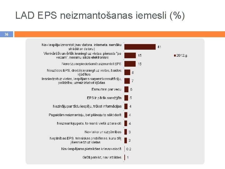 LAD EPS neizmantošanas iemesli (%) 36 