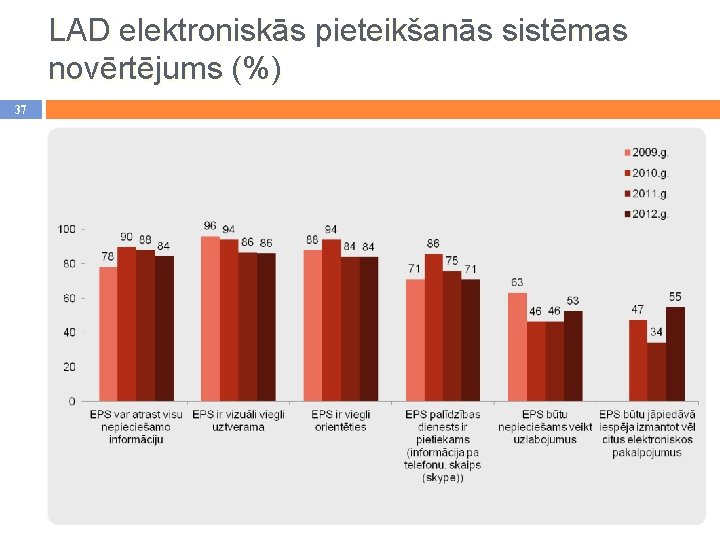LAD elektroniskās pieteikšanās sistēmas novērtējums (%) 37 