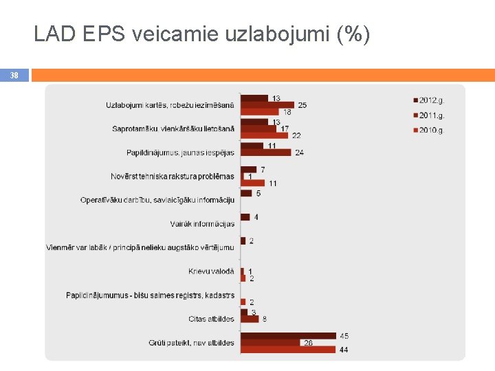 LAD EPS veicamie uzlabojumi (%) 38 