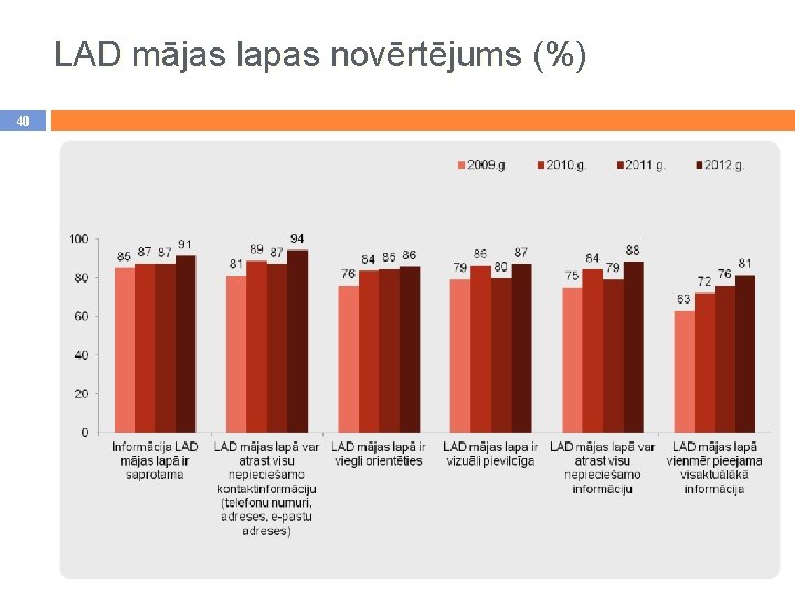 LAD mājas lapas novērtējums (%) 40 