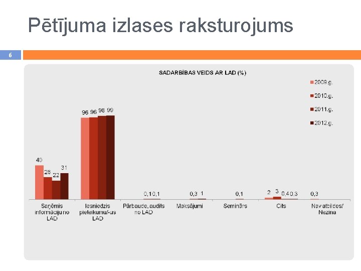 Pētījuma izlases raksturojums 6 