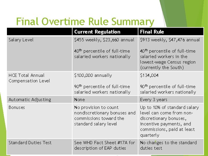 Final Overtime Rule Summary Current Regulation Final Rule $455 weekly, $23, 660 annual $913