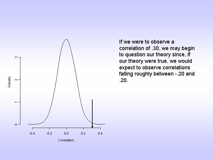 2 1 0 Density 3 If we were to observe a correlation of. 30,